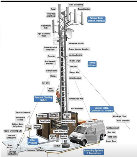 Telecom Solutions